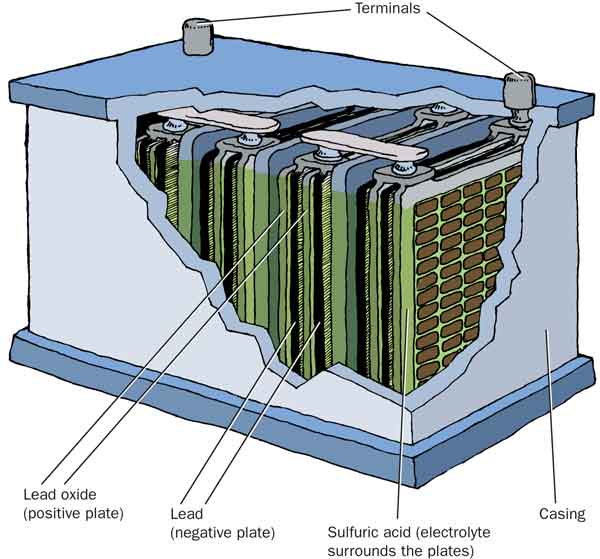 A cut out view of a lead acid battery's components